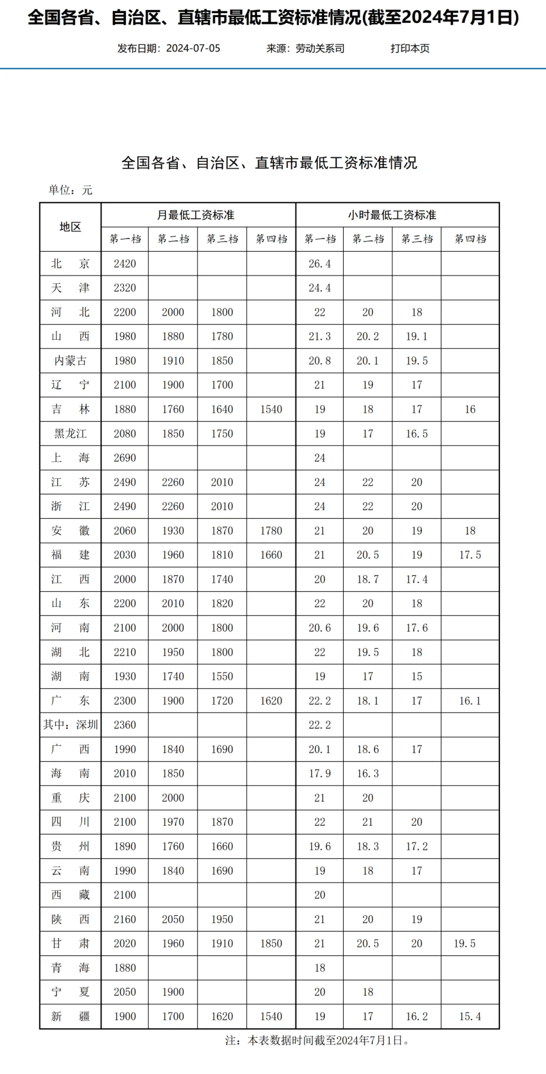 深圳最低工资标准公布！