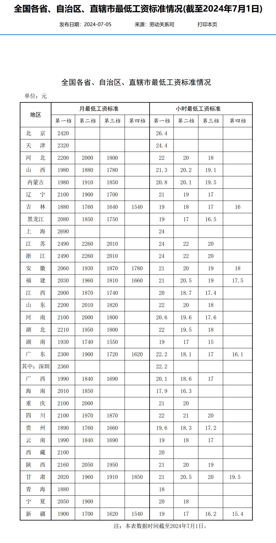 2024深圳最低工资标准是多少？