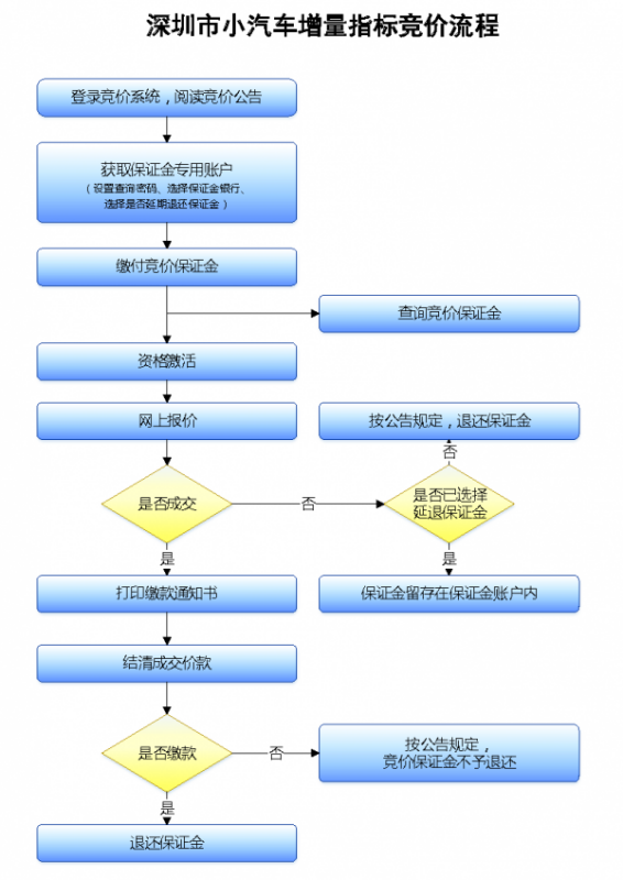 深圳市小汽车增量调控管理信息系统的操作流程