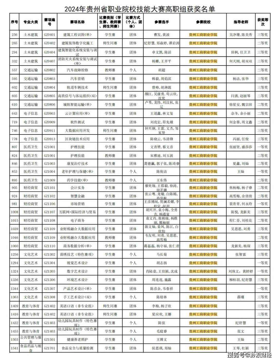 贵工商在省职业院校技能大赛暨全国职业院校技能大赛选拔赛中创佳绩