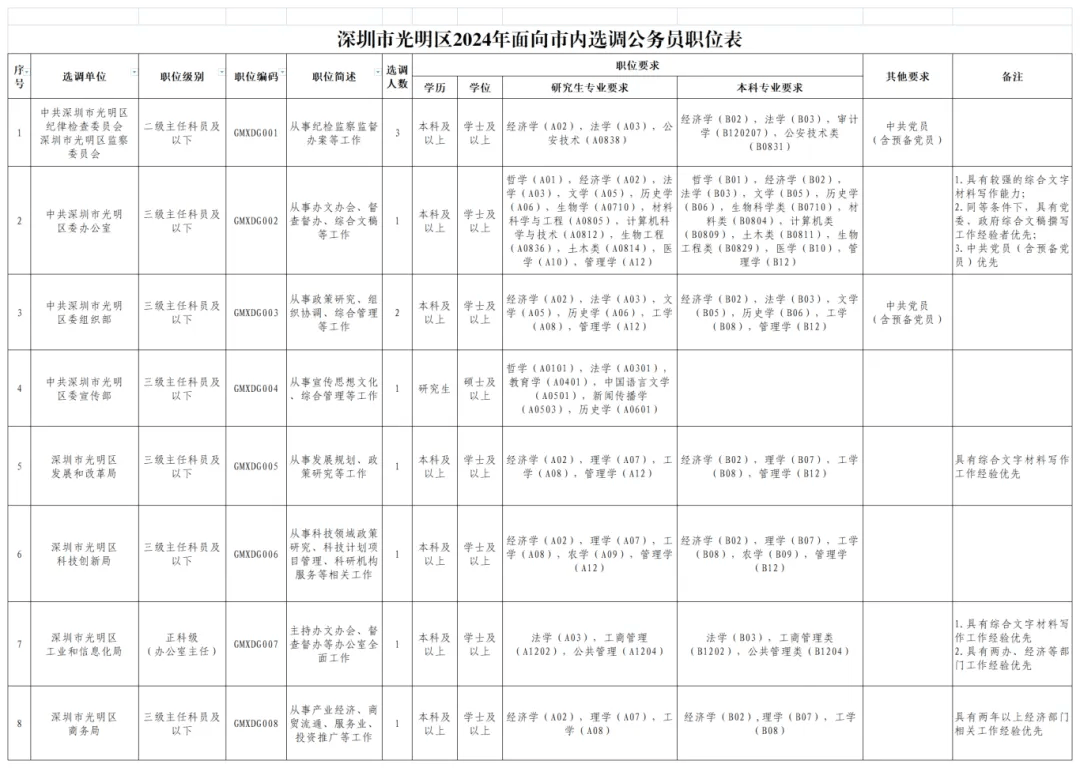 “码”上报名！深圳市光明区公开选调11名公务员、20名职员