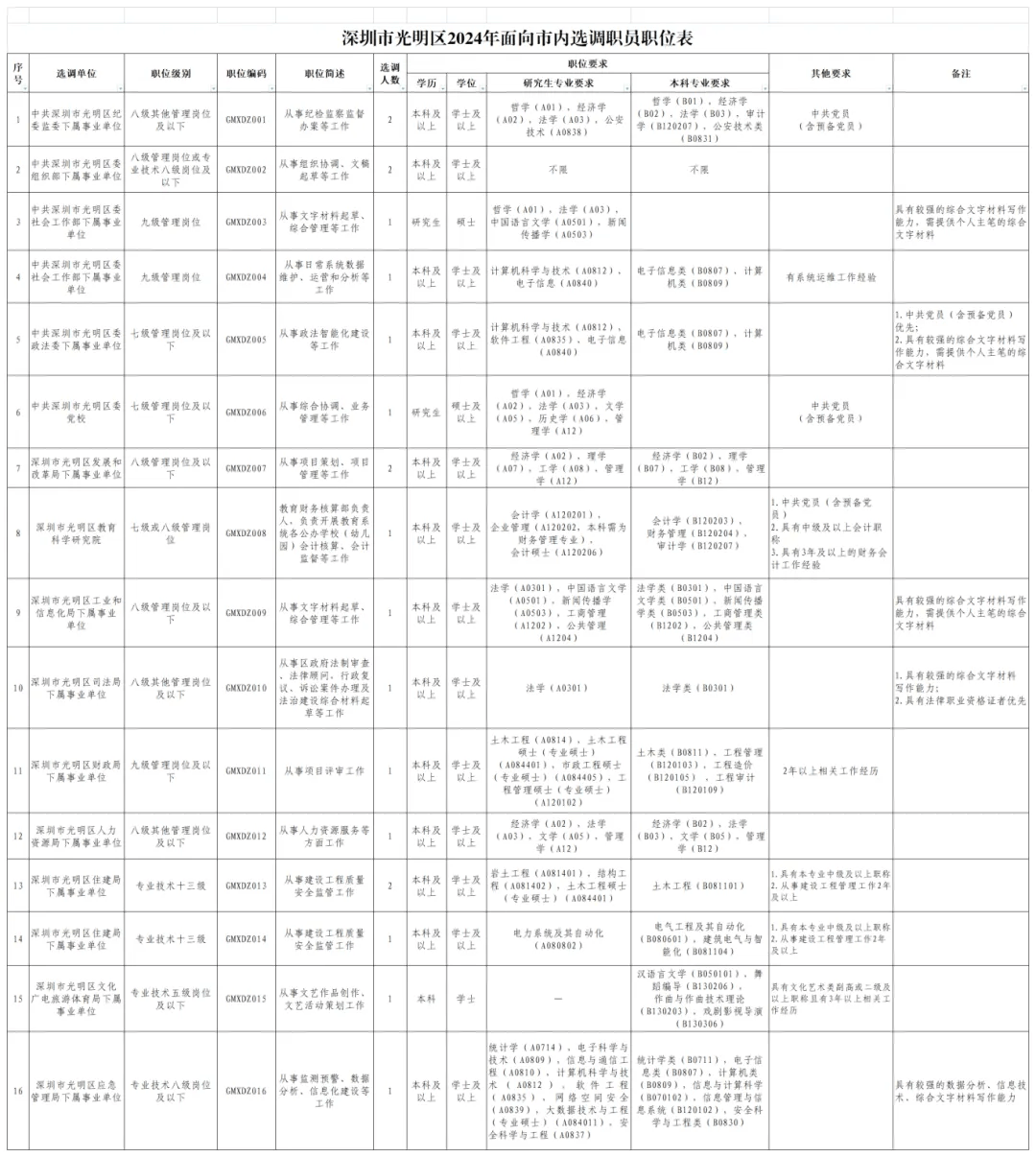 “码”上报名！深圳市光明区公开选调11名公务员、20名职员