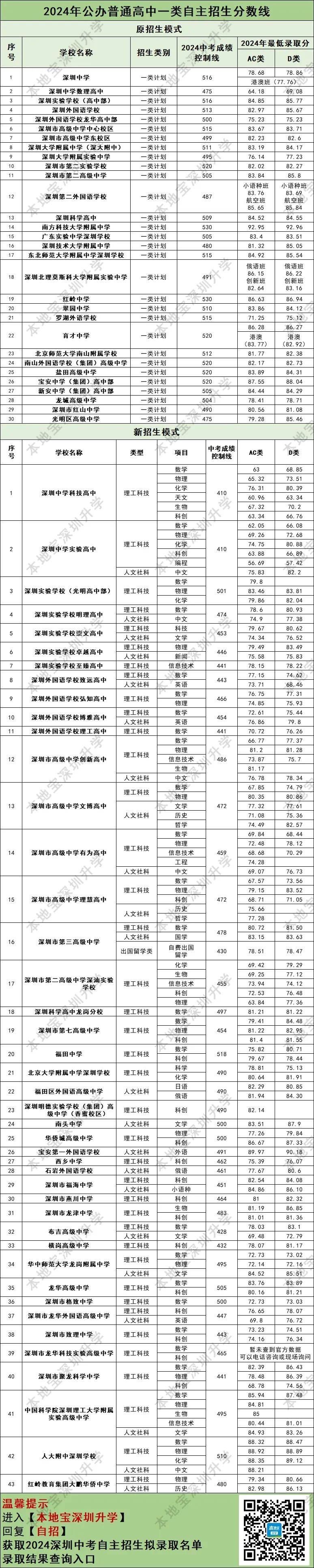 2024深圳中考自主招生最低录取分数线汇总（一类）