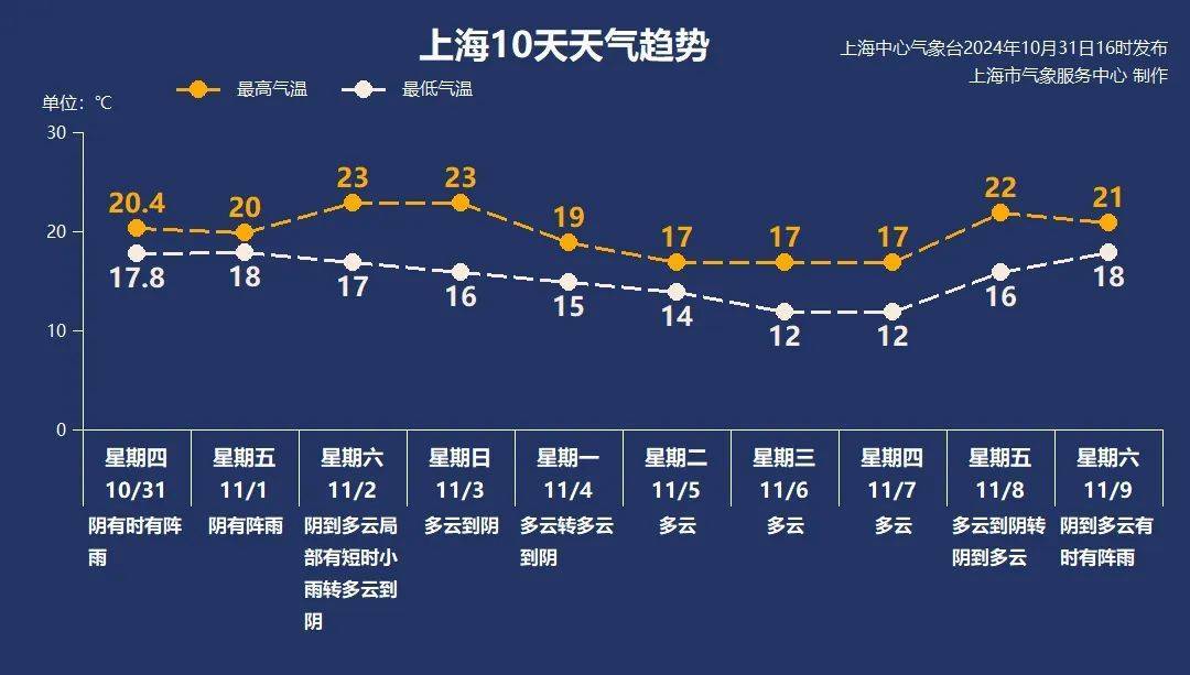 上海“暴雨+台风”双预警，明天2时至20时为显著降水时段