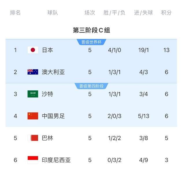 日本队4:0大胜印尼强势领跑，国足积6分排名小组第四