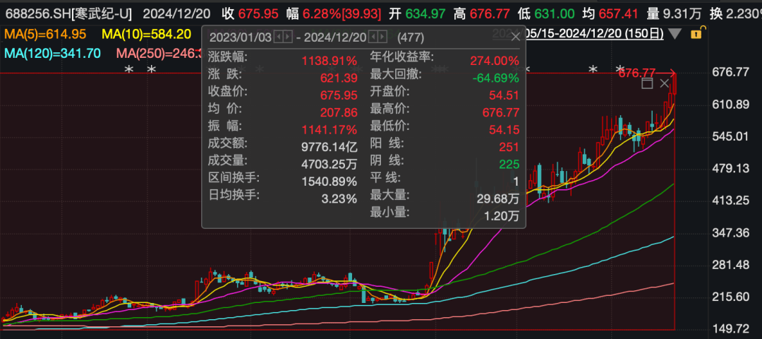 近3万股民嗨了！股价飙涨到675元，市值突破2800亿元，南昌首富陈天石身家跟着暴涨至800亿元！