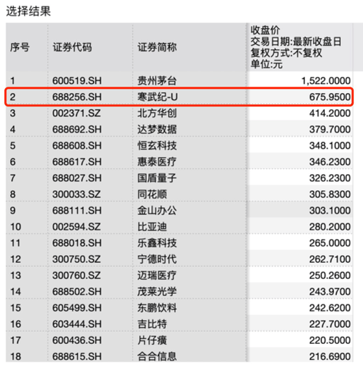 近3万股民嗨了！股价飙涨到675元，市值突破2800亿元，南昌首富陈天石身家跟着暴涨至800亿元！