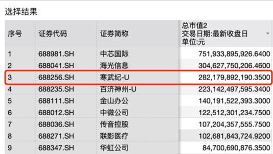 近3万股民嗨了！股价飙涨到675元，市值突破2800亿元，南昌首富陈天石身家跟着暴涨至800亿元！