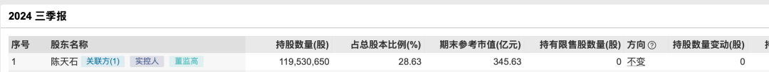 近3万股民嗨了！股价飙涨到675元，市值突破2800亿元，南昌首富陈天石身家跟着暴涨至800亿元！