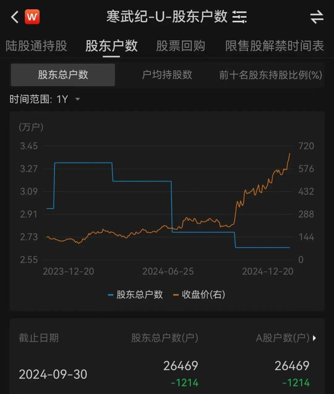 近3万股民嗨了！股价飙涨到675元，市值突破2800亿元，南昌首富陈天石身家跟着暴涨至800亿元！