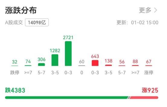 超4300只个股下跌！A股创9年来最差开局，市场在担忧什么？