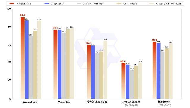 中国AI阵营又一重要突破！阿里巴巴Qwen2.5-Max正式发布，性能超过DeepSeek V3