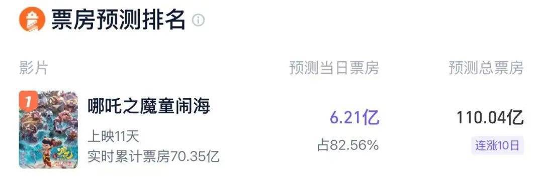 票房破71亿，《哪吒2》感谢超140000000位观众！观影人次进入影史前二！饺子导演毛衣是爱马仕？出品方辟谣