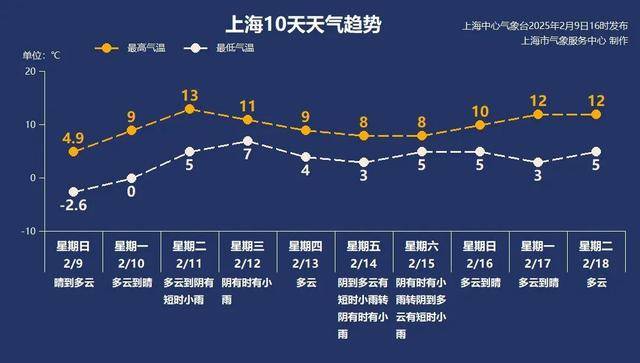 上海9区连发黄色预警！继-9℃后，明晨仍要警惕