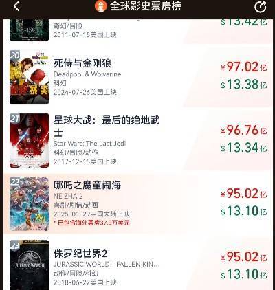 45分钟内两创新高！《哪吒2》闯入全球影史票房榜前22位