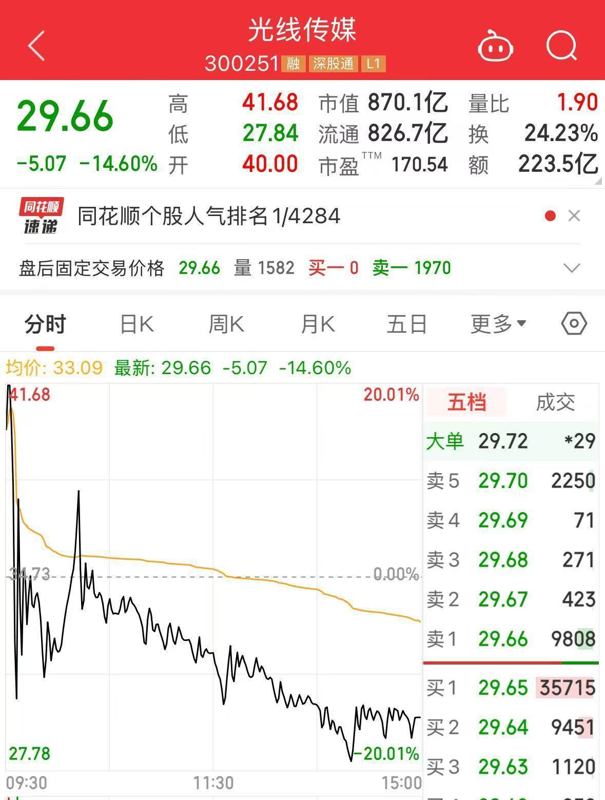 还在涨！《哪吒2》进入全球前九！光线传媒股价巨震40%！网络出现“枪版”《哪吒2》，有的仅卖1.9元