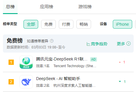 今夜，腾讯重磅！正式超越DeepSeek